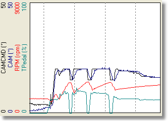 VTC angle while shifting gear using VTC tables